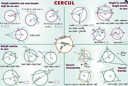 PLANSE MATEMATICA - Cercul / Multimi. Operatii cu multimi (duo)