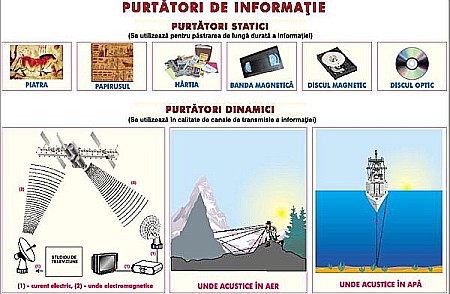 Clasificarea calculatoarelor / Purtatori de informatie (duo) [1]