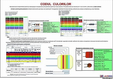 PLANȘE FIZICĂ - Codul culorilor