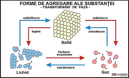 PLANȘE - Forme de agregare ale substantei - Transformari de faza