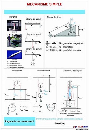 PLANȘE FIZICĂ - Mecanisme simple