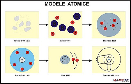 PLANȘE - Modele atomice