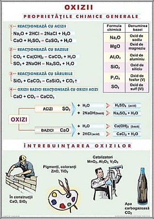 PLANȘE - Oxizii / Tipuri de reactii chimice (duo)