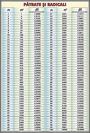 PLANSE MATEMATICA - Patrate si radicali (tabel de uz general)