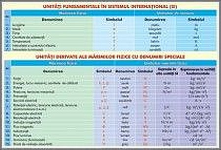 PLANȘE FIZICĂ - Plansa prefixe recomandate pentru unitatile de masura