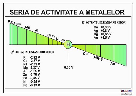 PLANȘE - Seria de activitate a metalelor