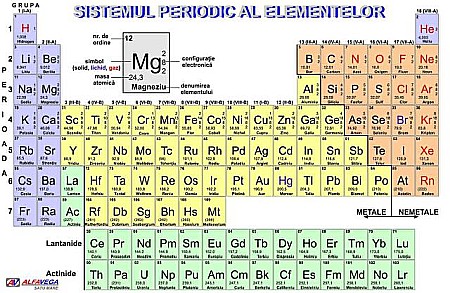 PLANȘE - Sistemul periodic al elementelor