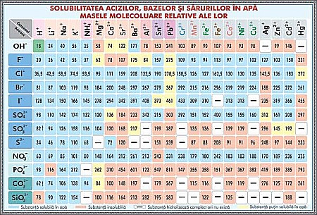 PLANȘE - Solubilitatea acizilor, bazelor si sarurilor