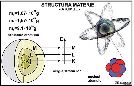 PLANȘE - Structura materiei - Atomul