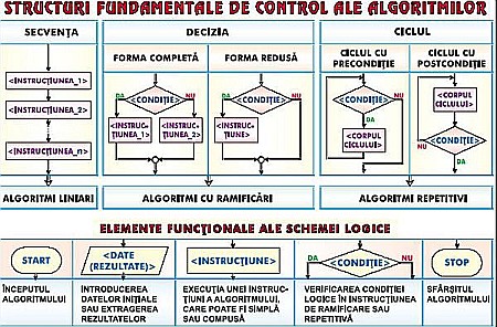 PLANSE INFORMATICA - Structuri fundamentale de control ale algoritmilor / Sisteme de numeratie (duo)