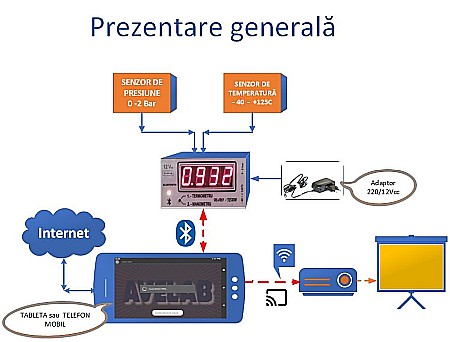 Termo-Manometru cu bluetooth [1]