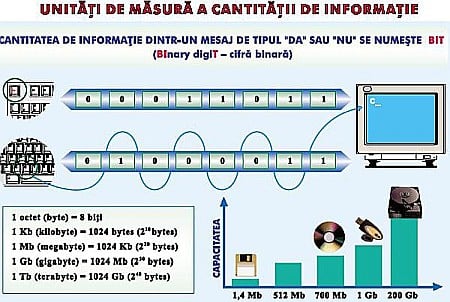 PLANSE INFORMATICA - Unităţi de masura a cantitatii de informatie / Sisteme de operare (duo)