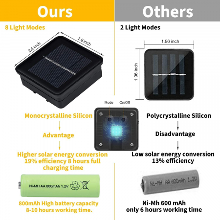 Set 2 Lampi Solare pentru Gradina, 2x120 LED, Rezistente la Apa, 2x20M Ghirlanda Luminoasa Solara cu 8 Modele, Ideala pentru Gradina, Terasa, Petreceri, Nunta, Craciun, Alb [1]