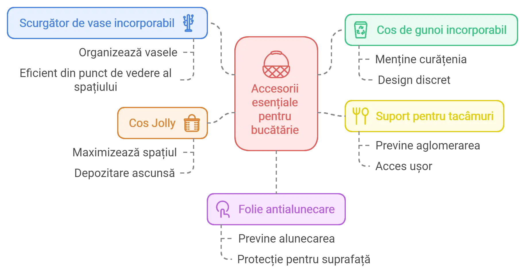 accesorii pentru mobila de bucatarie