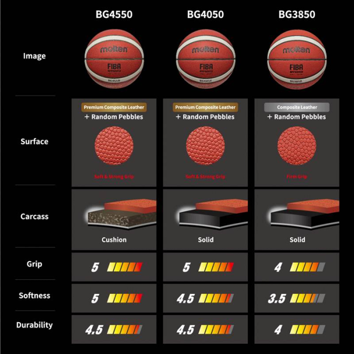 Pachet comparativ mingi baschet Molten BG4550, BG4050 și BG3850, marime 7 + geantă transport [3]