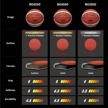 Pachet comparativ mingi baschet Molten BG4550, BG4050 și BG3850, marime 7 + geantă transport [2]