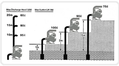 Motopompa ape curate KOSHIN SEH-25L-BAA motor Honda GX25 Ø 25 mm debit 6.9 mc/h [2]
