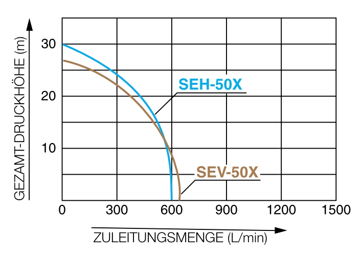 Motopompa ape curate KOSHIN SEH-50X-BBB motor Honda GX120 diametru 50 mm debit 38 mc/h [2]