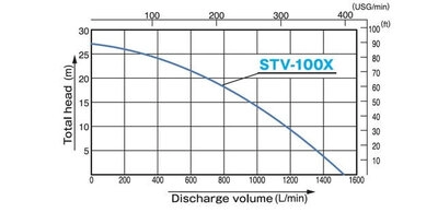 Motopompa ape semimurdare KOSHIN STV-100X-BAE motor Koshin K300 Ø 100 mm debit 90 mc/h [2]