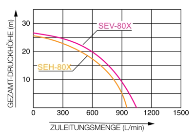 Motopompa ape curate KOSHIN SEH-80X-BAS motor Honda GX160 Ø 80 mm debit 66 mc/h [1]