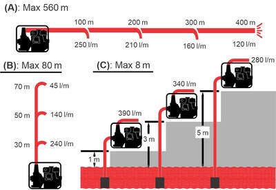 Motopompa cu inalta presiune KOSHIN SERH-50V-BAA motor Honda GX160HR Ø 50 mm debit 26 mc/h [1]