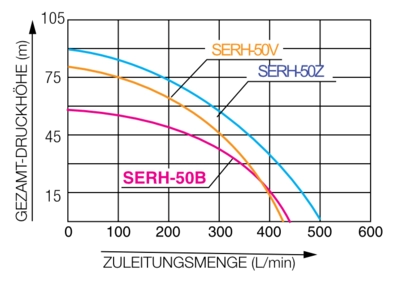 Motopompa cu inalta presiune KOSHIN SERH-50Z-BAA motor Honda GX200HR Ø 50 mm debit 30 mc/h [1]