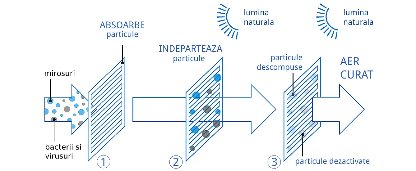 Daikin Emura filtrare avansata - Sun Power Clima