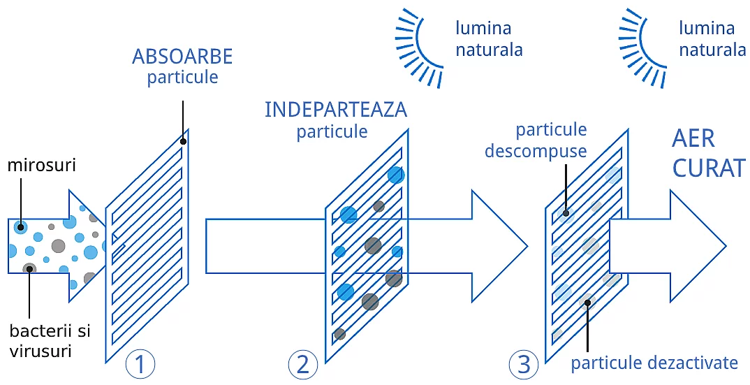 Daikin Stilish  filtru fotocatalitic din apatit de titan-pentru dezodorizare Sun Power Clima