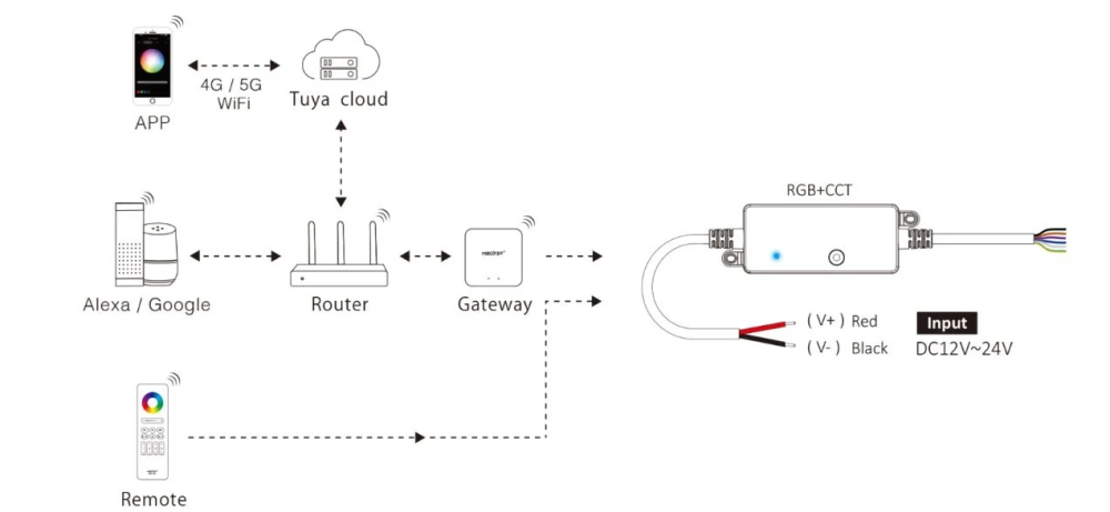 Controler MiBoxer SR5 Smart 5 în 1 IP66 RF, 12A, 12-24V [3]