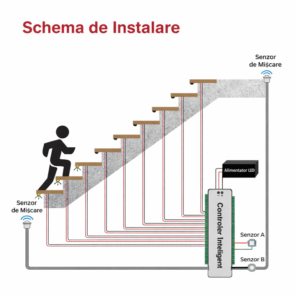 Controler pentru scară/scari cu 28 de trepte, telecomandă 2.4G și 2 senzori PIR [6]