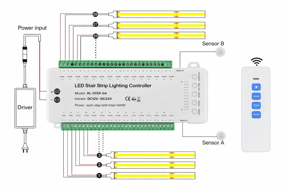 Controler pentru scară/scari cu 28 de trepte, telecomandă 2.4G și 2 senzori PIR [3]