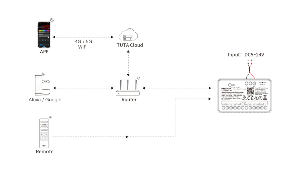 MiBoxer SPIW5-4 Controler LED SPI 5-în-1 cu 4 canale (WiFi+2.4G) [4]