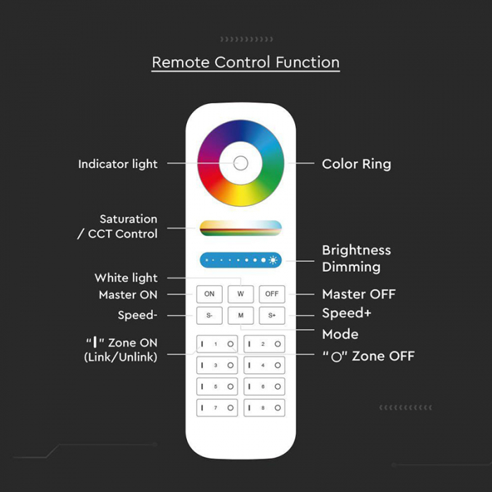 TELECOMANDA CONTROLLER BANDA LED 8 ZONE [7]
