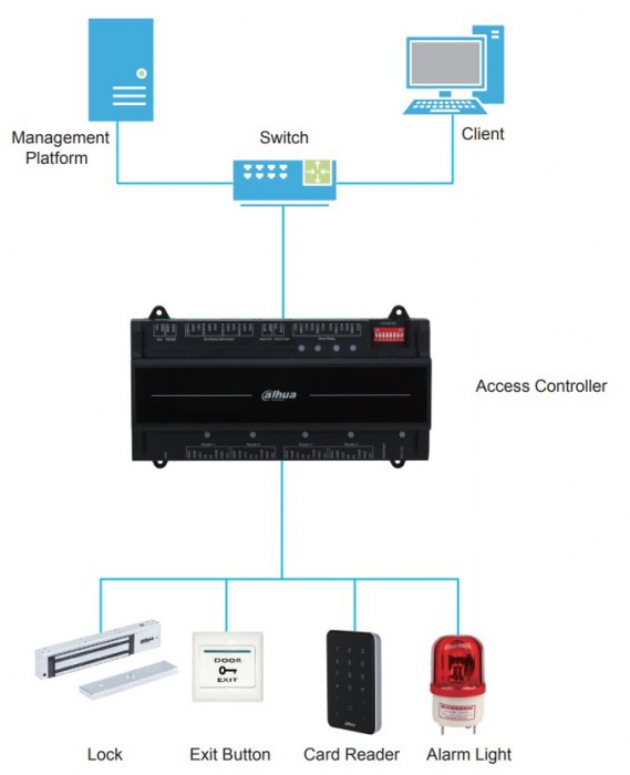 ASC2204B-S * Centrala de control acces 4 usi unidirectionale [2]