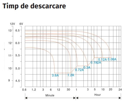 CP12-1.2 * Acumulator stationar 12V, 1.2Ah [5]