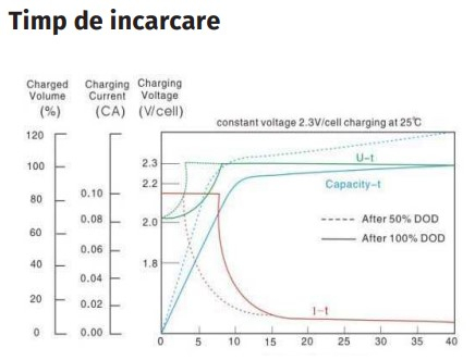 CP12-1.2 * Acumulator stationar 12V, 1.2Ah [4]