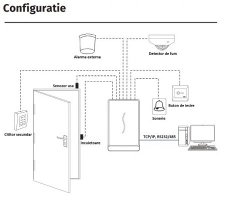 PRORF-MF * Controler de acces si pontaj cu cititor de proximitate RFID (13.56Mhz) si comunicatie TCP/IP, RS232/485, Wiegand [1]