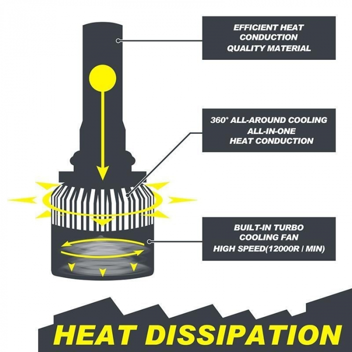 Set 2 Leduri H1 Canbus pentru far auto, putere 72W, 6000K, luminozitate 8000 LUMENI, 12V-24V [2]
