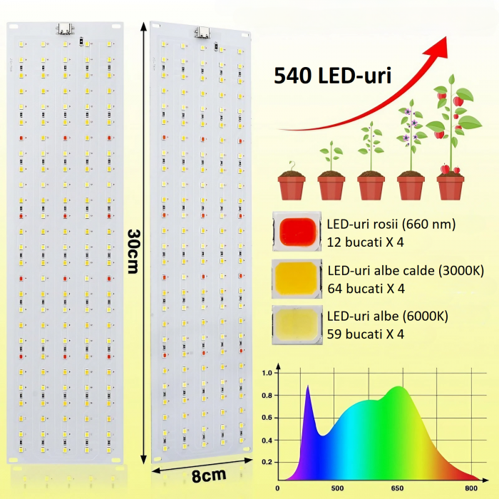 Kit 4 lampi cu lumina pentru cresterea plantelor AxaCube®, 20W, 540 leduri, dimabile, telecomanda pe fir, timer, 30 x 8 cm [3]