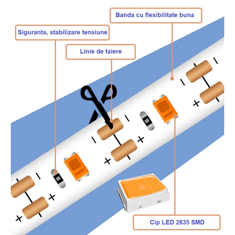 Banda led pentru cresterea plantelor, lumina roz-violet, rezistenta la apa, conectare usb, fixare prin lipire, 3 metri, 180 leduri [1]