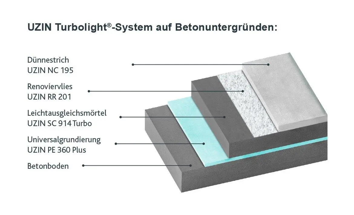 UZIN Turbolight® System – soluția profesională pentru șape ușoare, rapide și sigure