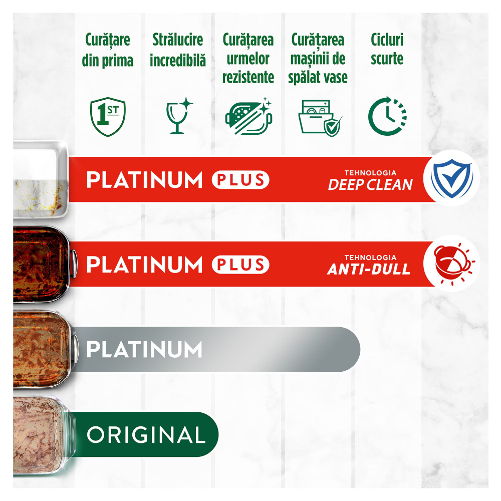 Detergent capsule automat pentru masina de spalat vase Fairy Platinum Plus Anti-Dull, 125 spalari [4]