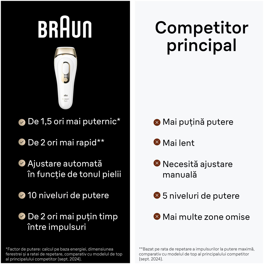 https://www.beststoreonline.ro/epilator-ipl-braun-silk-expert-pro-5-pl5052-senzor-automat-continuu-skin-pro-2-0-400-000-impulsuri-10-niveluri-de-intensitate-125-de-impulsuri-pe-minut-trusa-de-voiaj-aparat-de-ras-venus-alb-auriu.html [4]