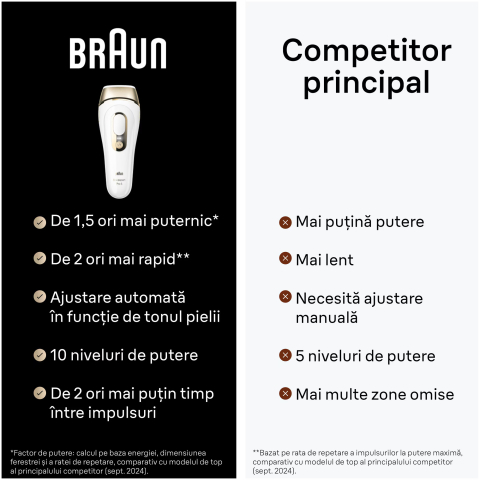 https://www.beststoreonline.ro/epilator-ipl-braun-silk-expert-pro-5-pl5052-senzor-automat-continuu-skin-pro-2-0-400-000-impulsuri-10-niveluri-de-intensitate-125-de-impulsuri-pe-minut-trusa-de-voiaj-aparat-de-ras-venus-alb-auriu.html [3]