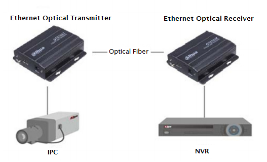 Media-convertor fibra optica Dahua OTE103R [2]