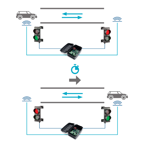 Unitate de comanda semaforizare - MOTORLINE MCS01 [2]