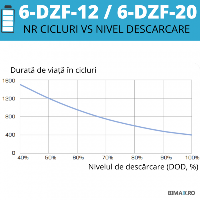 Acumulator vehicule electrice 6-DZF-20 (12V 20Ah) [3]