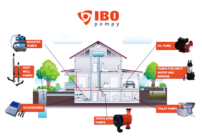 IBO Dambat JSW100 felszíni szivattyú, 1100 W, 4,5 mc/h, ürítési magasság 45 m, 1" csatlakozás [7]
