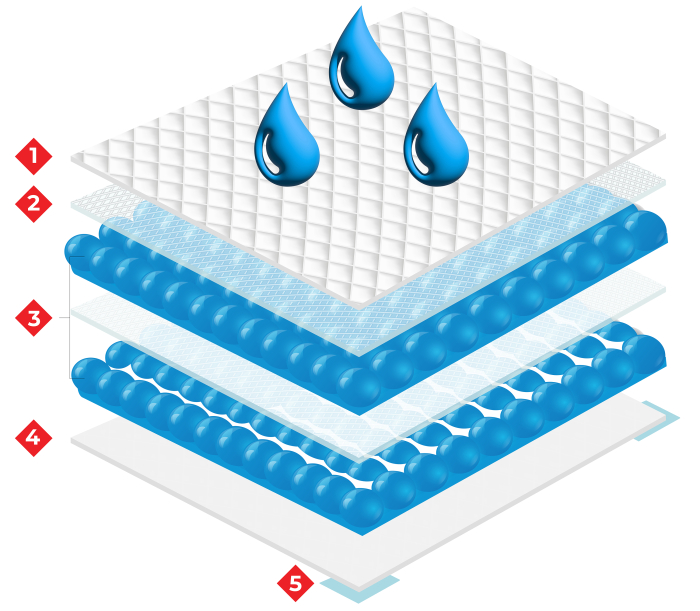 Aleze Beberoyal Premium, 60 x 40 cm, 10 Bucăți - Impermeabile, Absorbție 1050ml, Fixare Autoadezivă, 6 straturi [3]