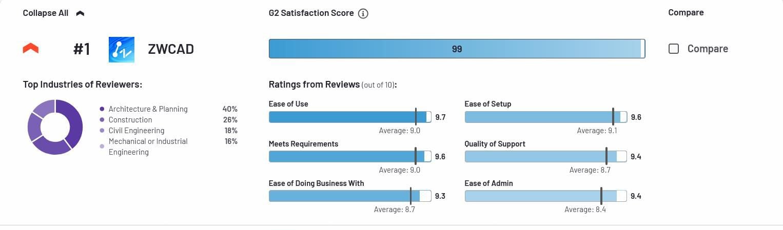 ZWCAD – clasat pe primul loc la nivel mondial in preferintele utilizatorilor